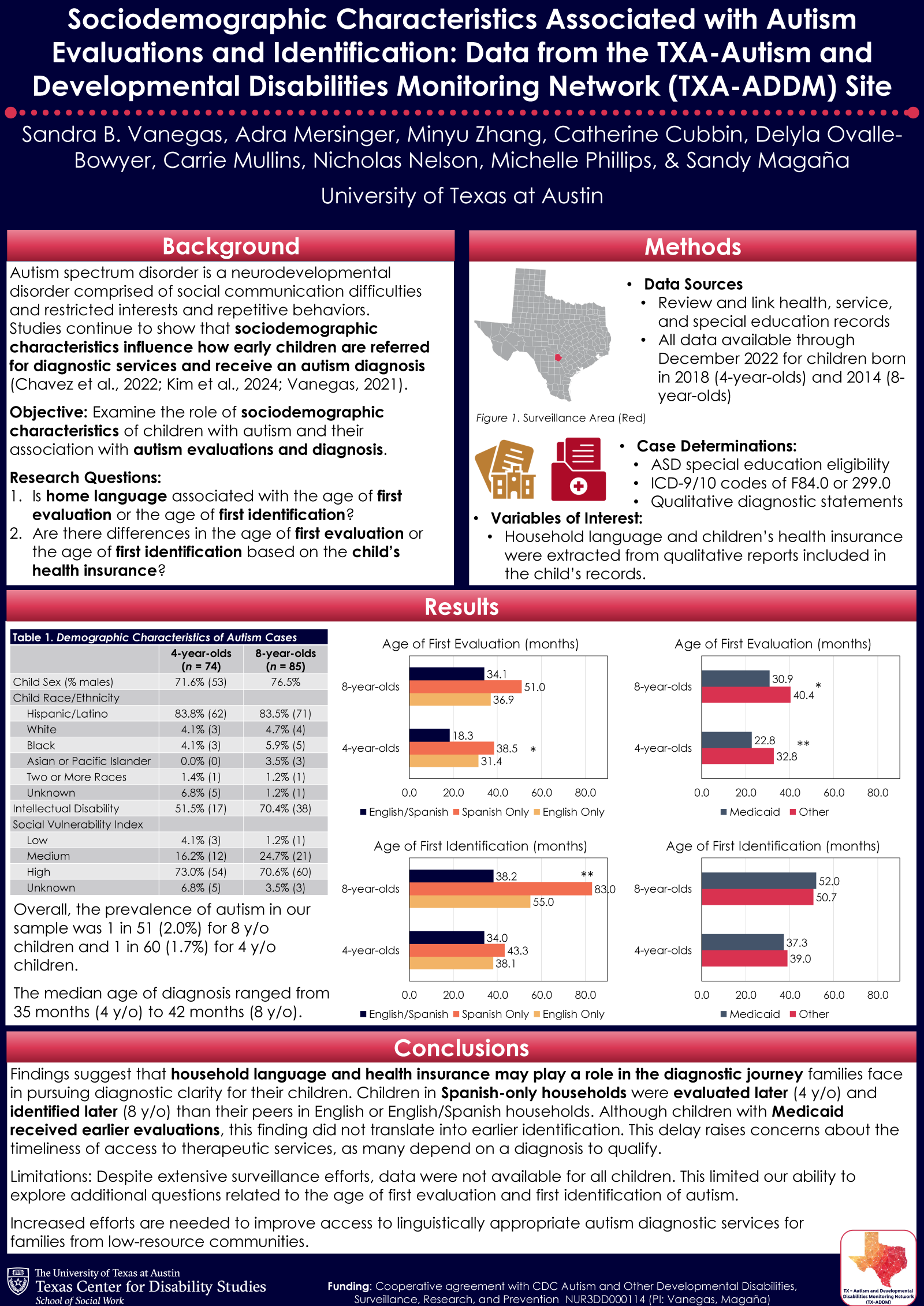 Image of blue, red, and white research poster containing block-shaped background, methods, results, and conclusions sections. This poster was utilized for an autism research presentation at INSAR 2026 by the TX-ADDM team. 